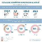 О сельском хозяйстве Республики Алтай в январе-марте 2021 года