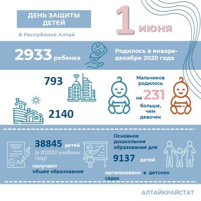 Алтайкрайстат подготовил информацию к Международному дню защиты детей 