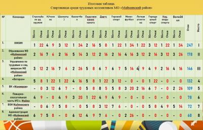 Соревнования по волейболу в зачет Спартакиады среди трудовых коллективов Майминского района