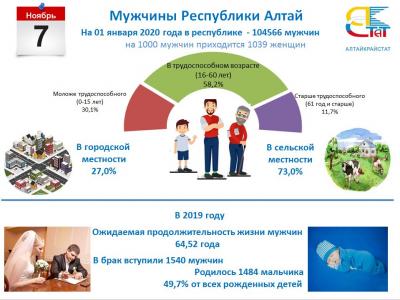 ВСЕМИРНЫЙ ДЕНЬ МУЖЧИН В ЦИФРАХ СТАТИСТИКИ