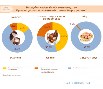 О сельском хозяйстве Республики Алтай 