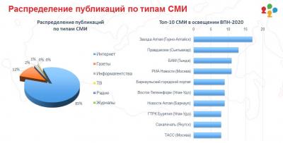 Республика Алтай – в числе лучших 