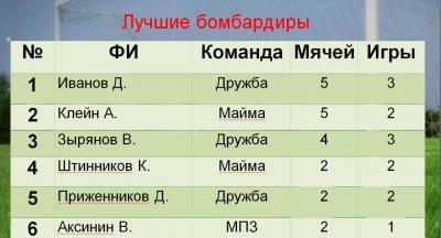 1-2 тур 24 зимнего Чемпионата по футболу 8х8 среди мужских команд