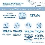 О промышленном производстве в Республике Алтай  в январе - апреле 2021 года 
