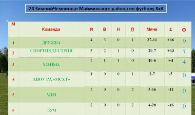 3-4 тур 24 зимнего Чемпионата по футболу 8х8 среди мужских команд