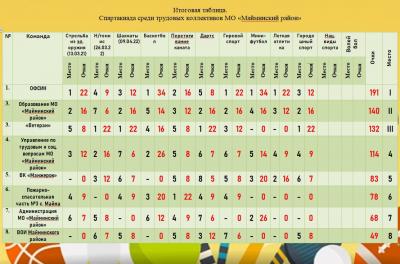 Соревнования по городошному спорту в зачет Спартакиады среди трудовых коллективов Майминского района