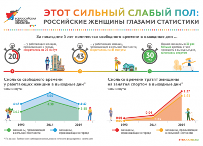 Этот сильный слабый пол: российские женщины глазами статистики 