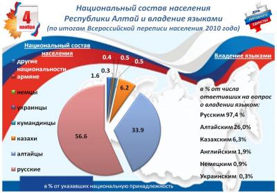 СТАТИСТИКА КО ДНЮ НАРОДНОГО ЕДИНСТВА