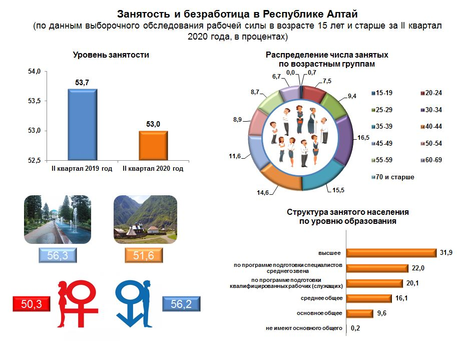 Статистика республика алтай. Безработицы Алтайский край 2021 год. Уровень безработицы Алтайский край 2021. Статистика занятости и безработицы. Занятость населения и безработица.